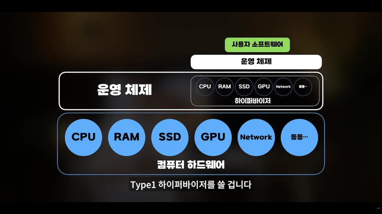 Type 1 하이퍼바이저 구조를 설명하는 이미지. 아래에는 CPU, RAM, SSD, GPU, 네트워크 등으로 구성된 컴퓨터 하드웨어가 있고, 그 위에서 하이퍼바이저가 하드웨어 자원을 직접 관리한다. 하이퍼바이저 위에는 운영 체제와 사용자 소프트웨어가 올라가는 구조로 표현되어 있으며, 왼쪽에는 운영 체제가 하드웨어 위에 직접 올라가는 일반적인 구조가 비교용으로 함께 표시되어 있다.
